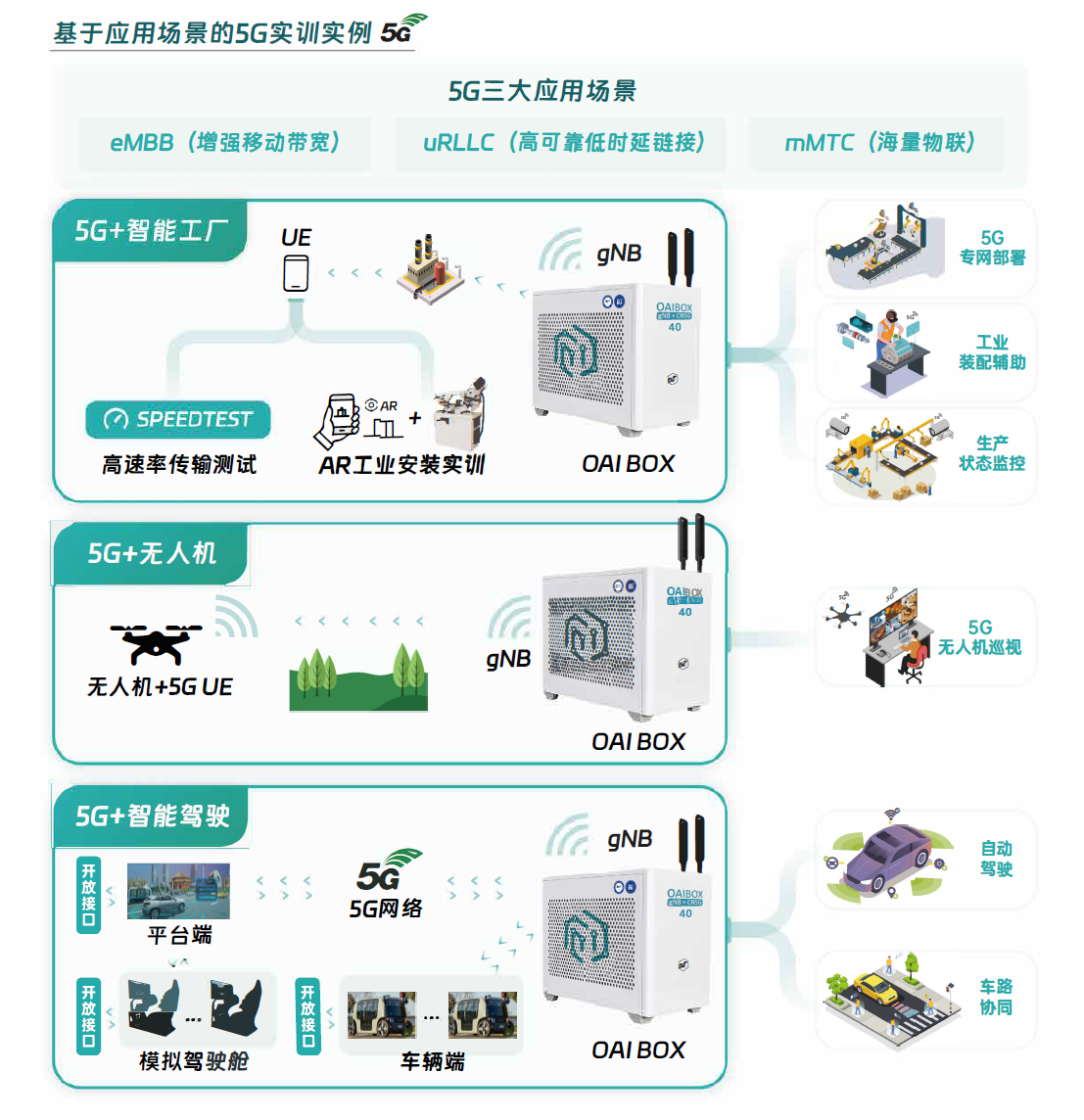 5G通信协议＆网络实训课程